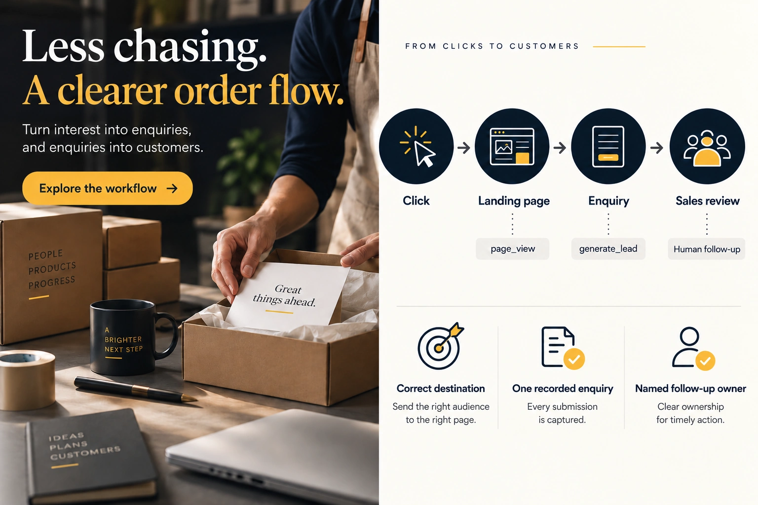 ภาพตัวอย่าง ภาพรวมการตรวจเส้นทาง Conversion: ภาพโฆษณา หน้า Landing Page เหตุการณ์ และการตรวจลีด